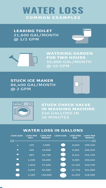 Water Leak Prevention